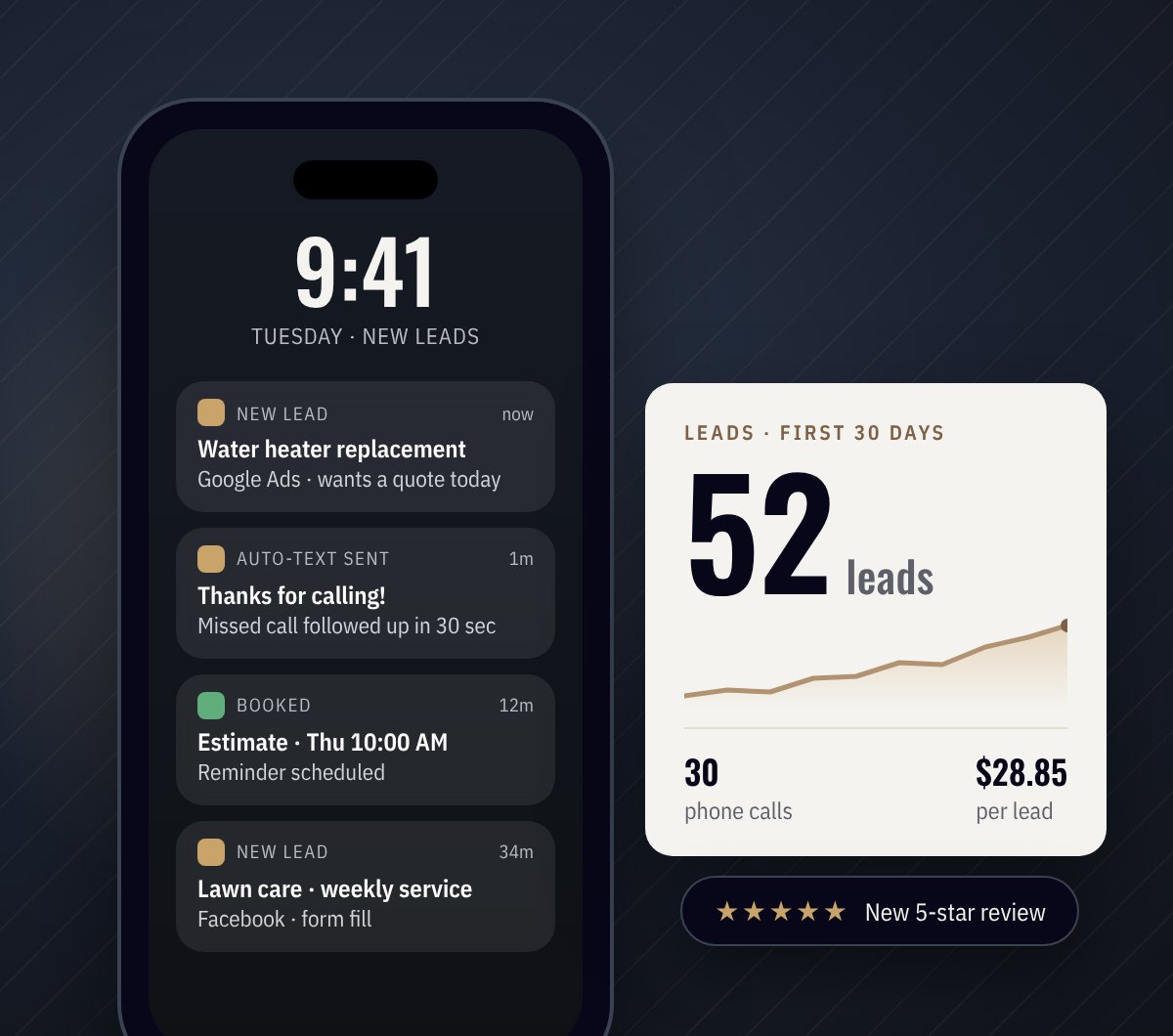 Phone showing new leads, an auto-text follow-up and a booked estimate, next to a card reading 52 leads in the first 30 days